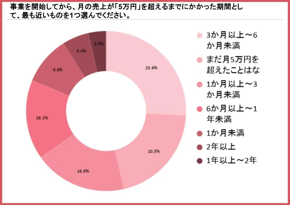 事業を開始してから、月の売上が「5万円」を超えるまでにかかった期間として、最も近いものを1つ選んでください。