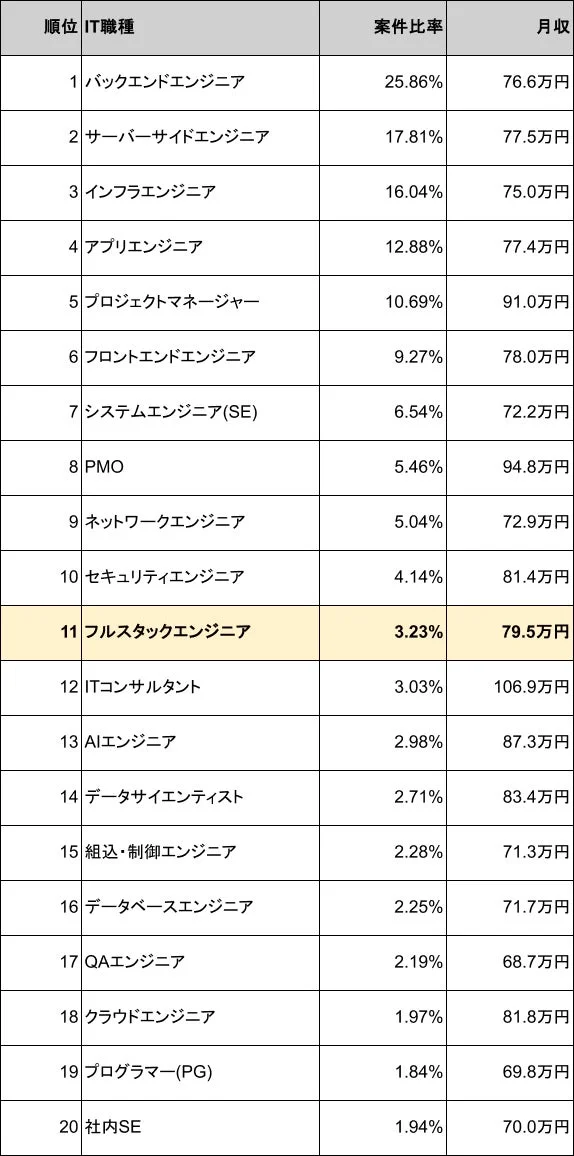 IT職種別案件数ランキング