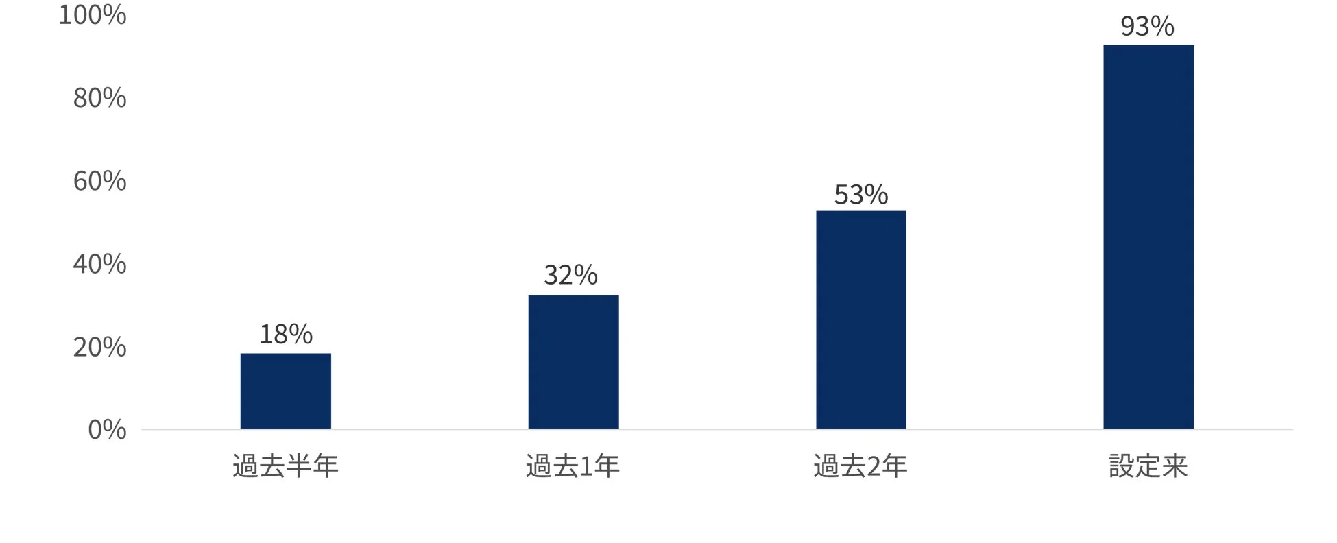 GPIQの期間別騰落率