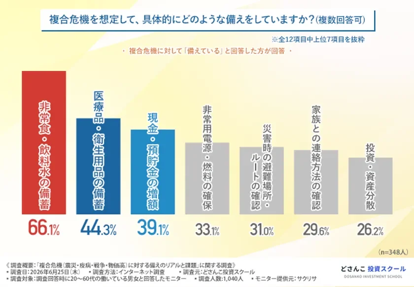 具体的な備えの内容