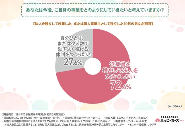 20代の起業家・個人事業主を対象とした調査で、72.4%が従業員を増やし法人を大きくしたいと回答。一方、27.6%は自分ひとりで効率よく稼ぐ体制を望む。若手起業家の事業に対する意識を示した円グラフ。