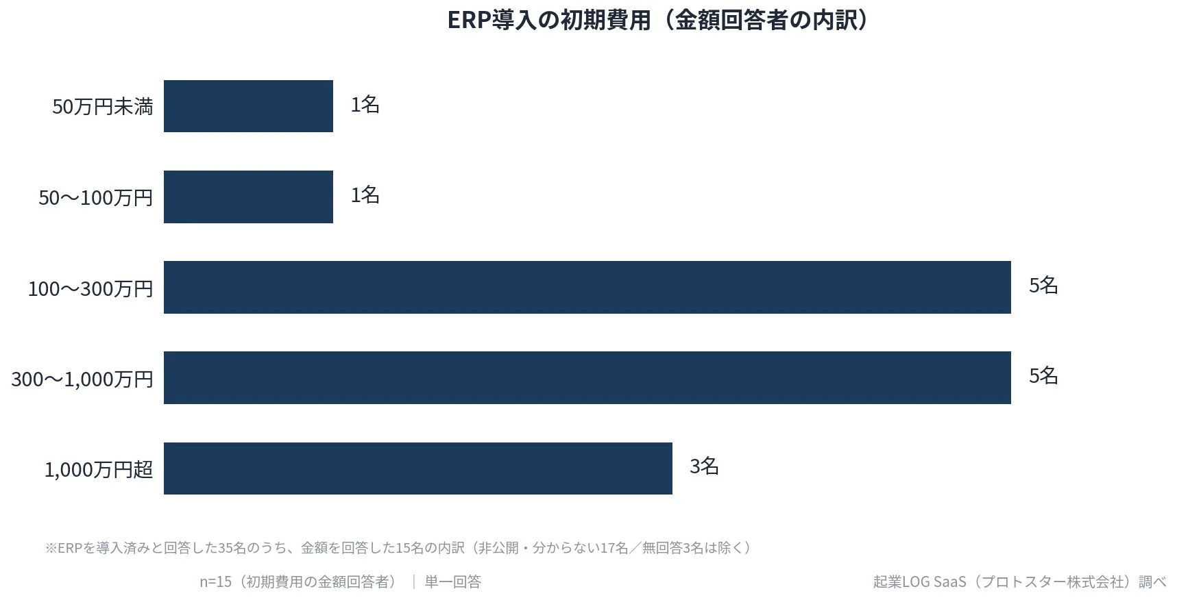 ERP導入の初期費用 (金額回答者の内訳) 50万円未満 1名 50~100万円 1名 100~300万円 5名 300~1,000万円 5名 1,000万円超 3名 ※ERPを導入済みと回答した35名のうち、金額を回答した15名の内訳（非公開・分からない17名/無回答3名は除く） n=15 (初期費用の金額回答者) | 単一回答 起業LOG SaaS (プロトスター株式会社) 調べ