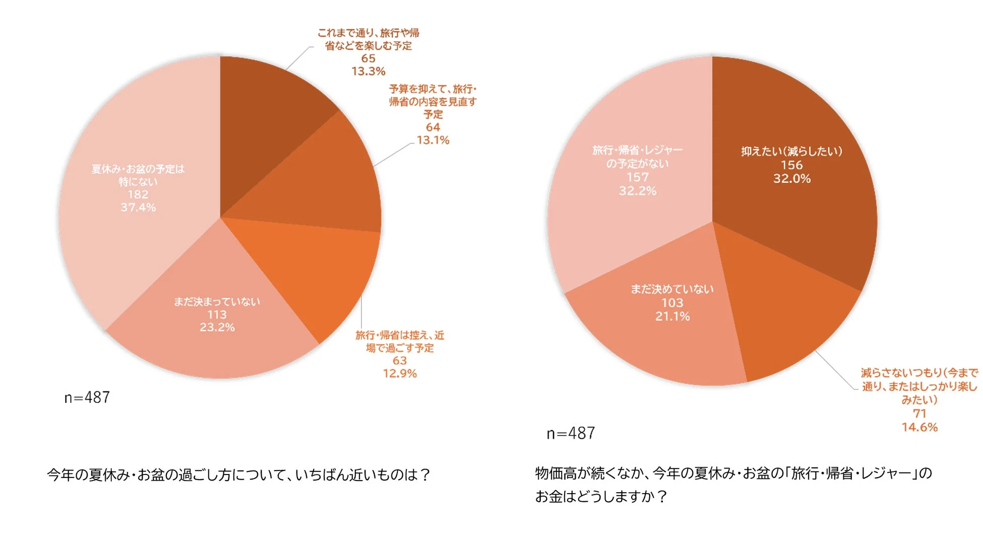 夏休み・お盆の過ごし方とレジャー費