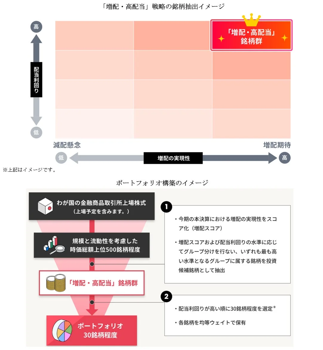 「増配・高配当」戦略の銘柄抽出イメージ
