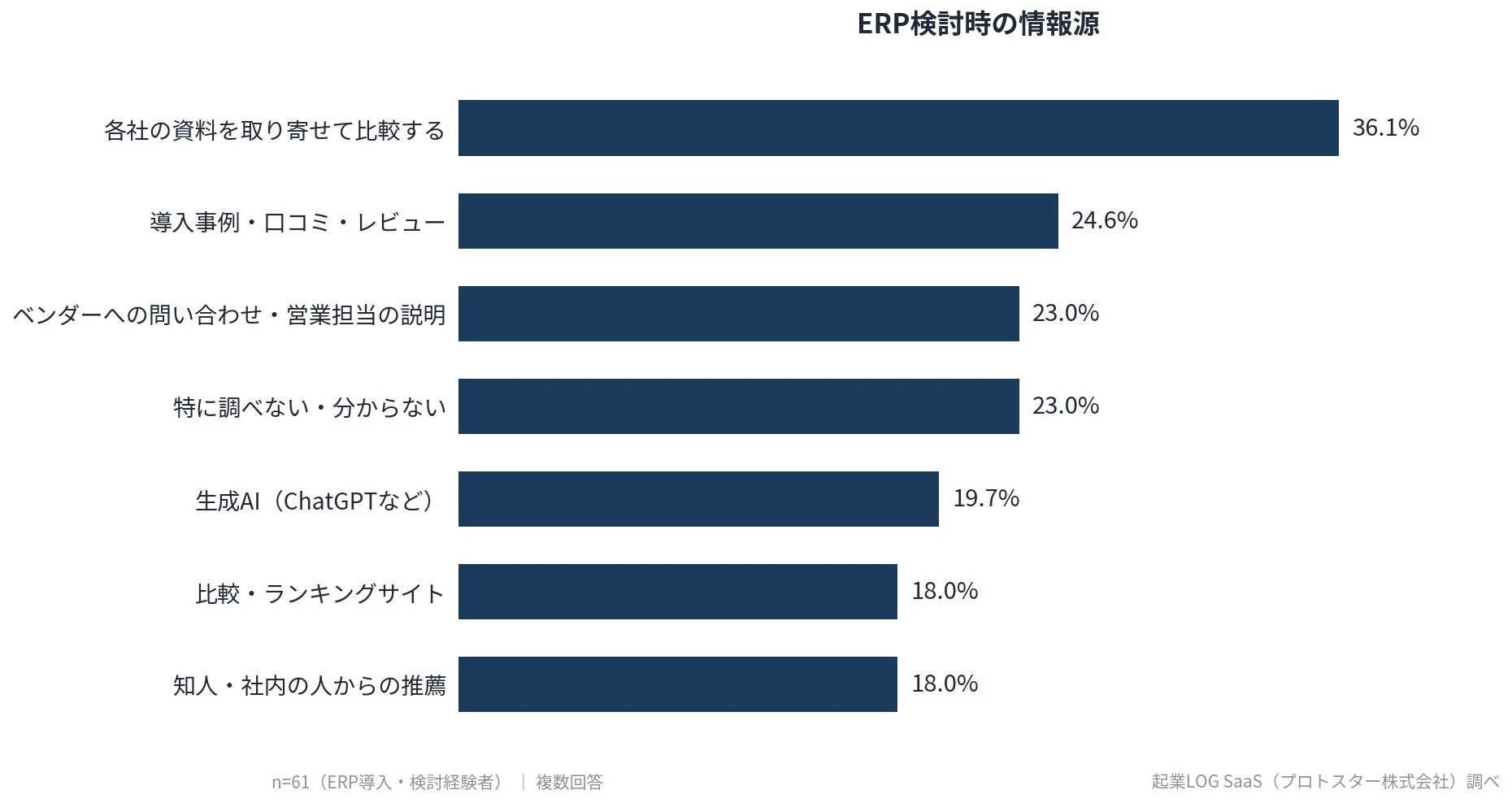 ERP検討時の情報源 各社の資料を取り寄せて比較する 36.1% 導入事例・口コミ・レビュー 24.6% ベンダーへの問い合わせ・営業担当の説明 23.0% 特に調べない・分からない 23.0% 生成AI (ChatGPTなど) 19.7% 比較・ランキングサイト 18.0% 知人・社内の人からの推薦 18.0% n=61 (ERP導入・検討経験者) | 複数回答 起業LOG SaaS (プロトスター株式会社) 調べ