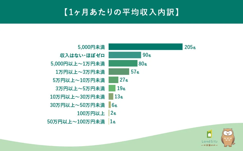 1ヶ月あたりの平均収入内訳