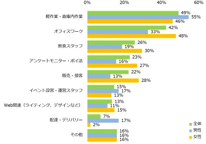 どのようなお仕事に興味がありますか?またはしていますか?(男女別)