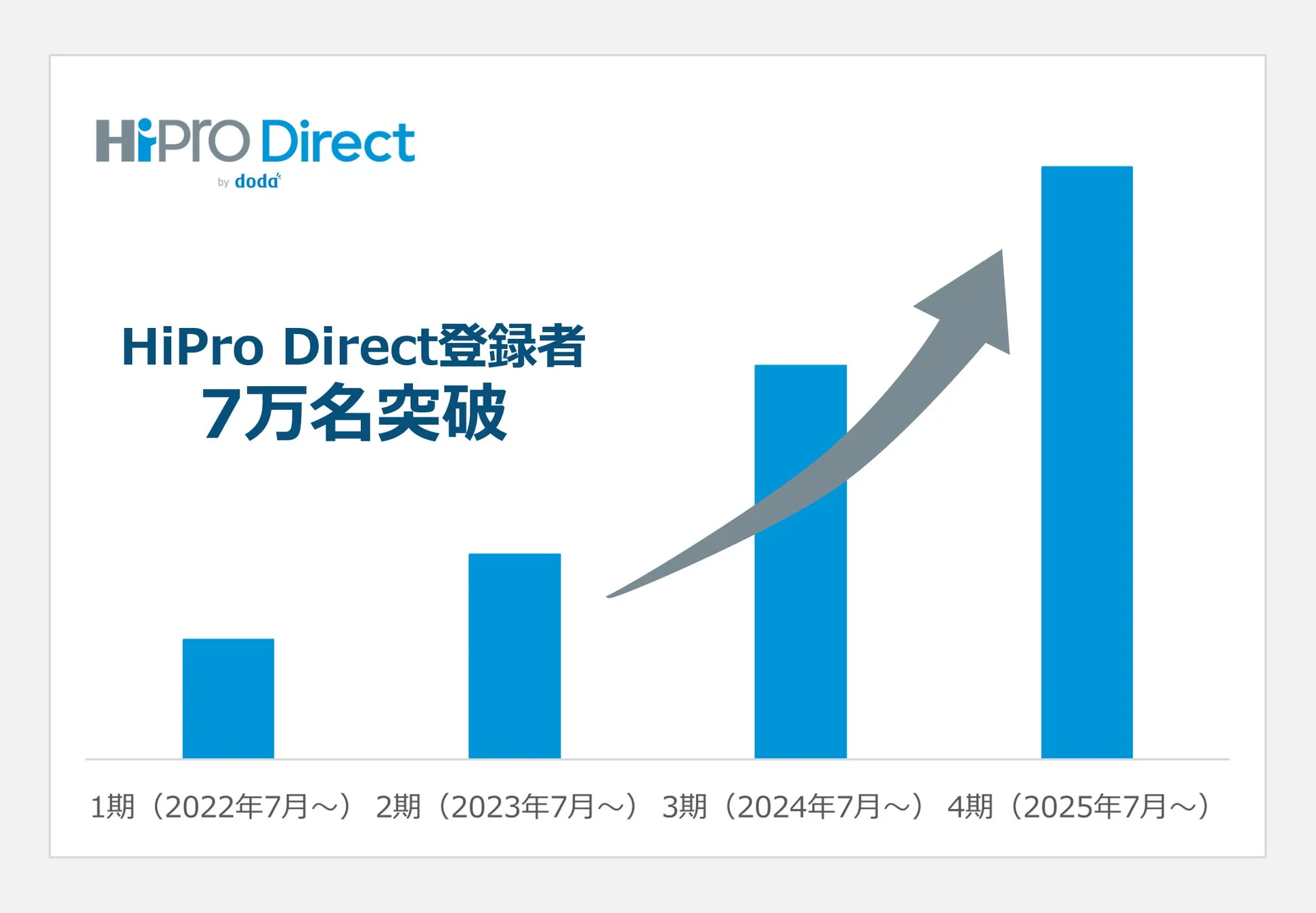HiPro Direct 登録者数