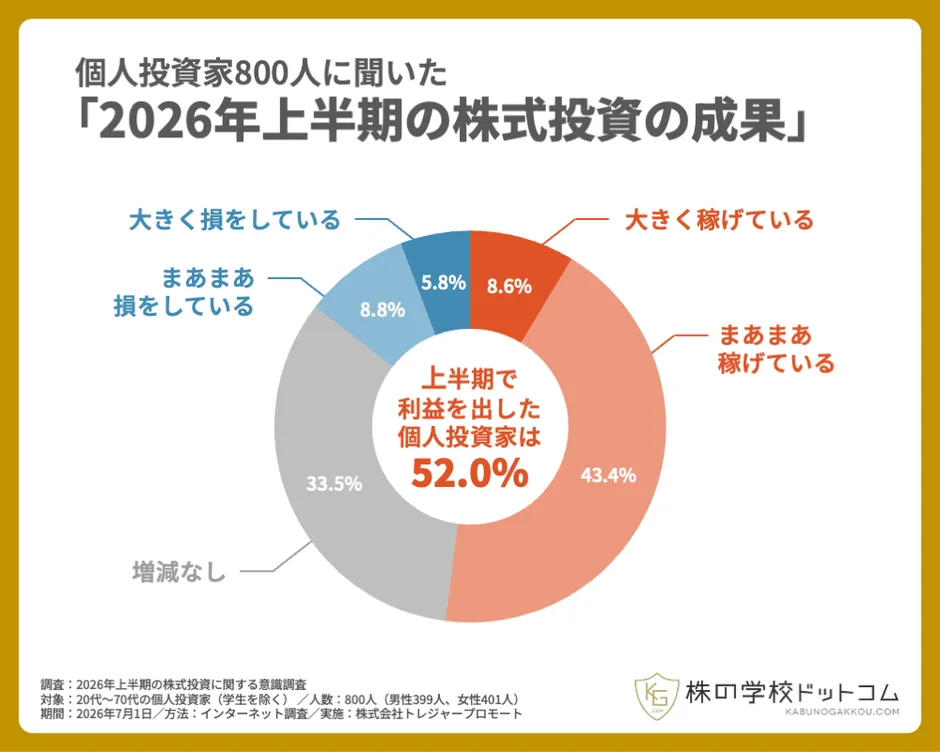 個人投資家800人に聞いた「2026年上半期の株式投資の成果」