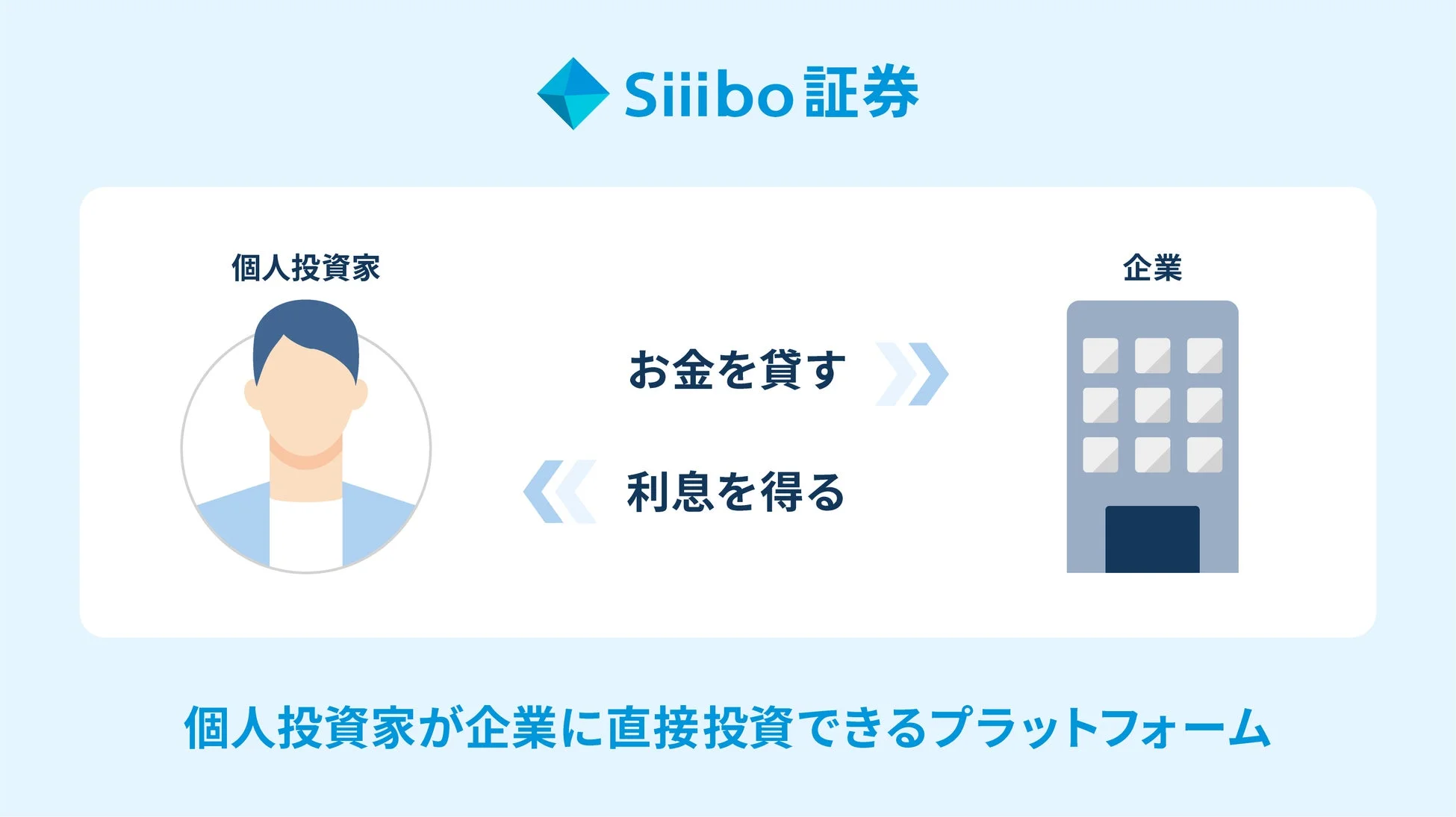 Siiibo証券のプラットフォーム