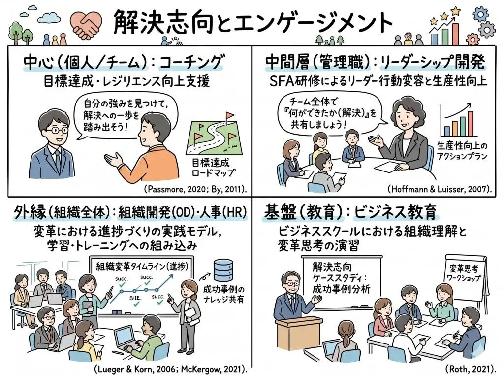 解決志向とエンゲージメント中心(個人/チーム)
