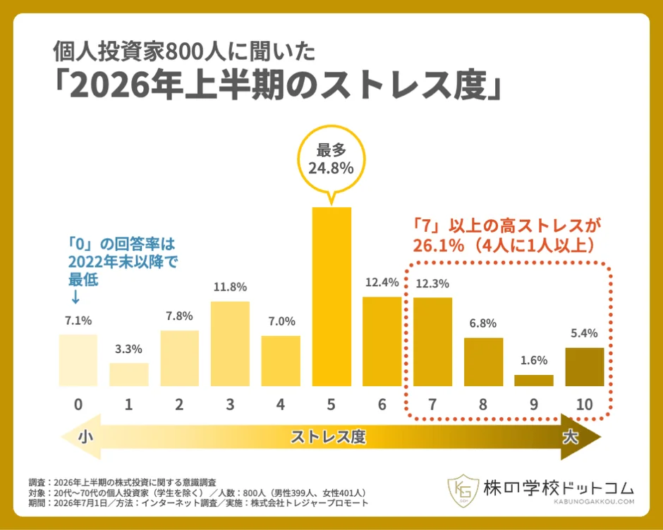 個人投資家800人に聞いた「2026年上半期のストレス度」