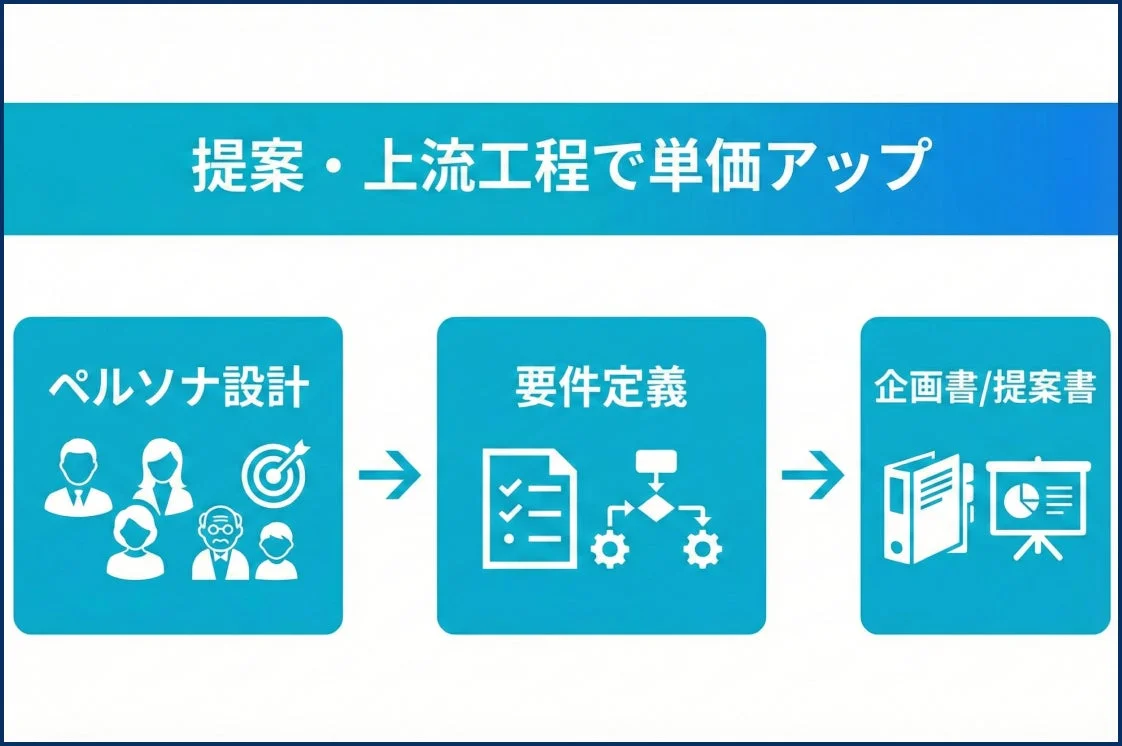 提案・上流工程で単価アップのビジネスプロセス