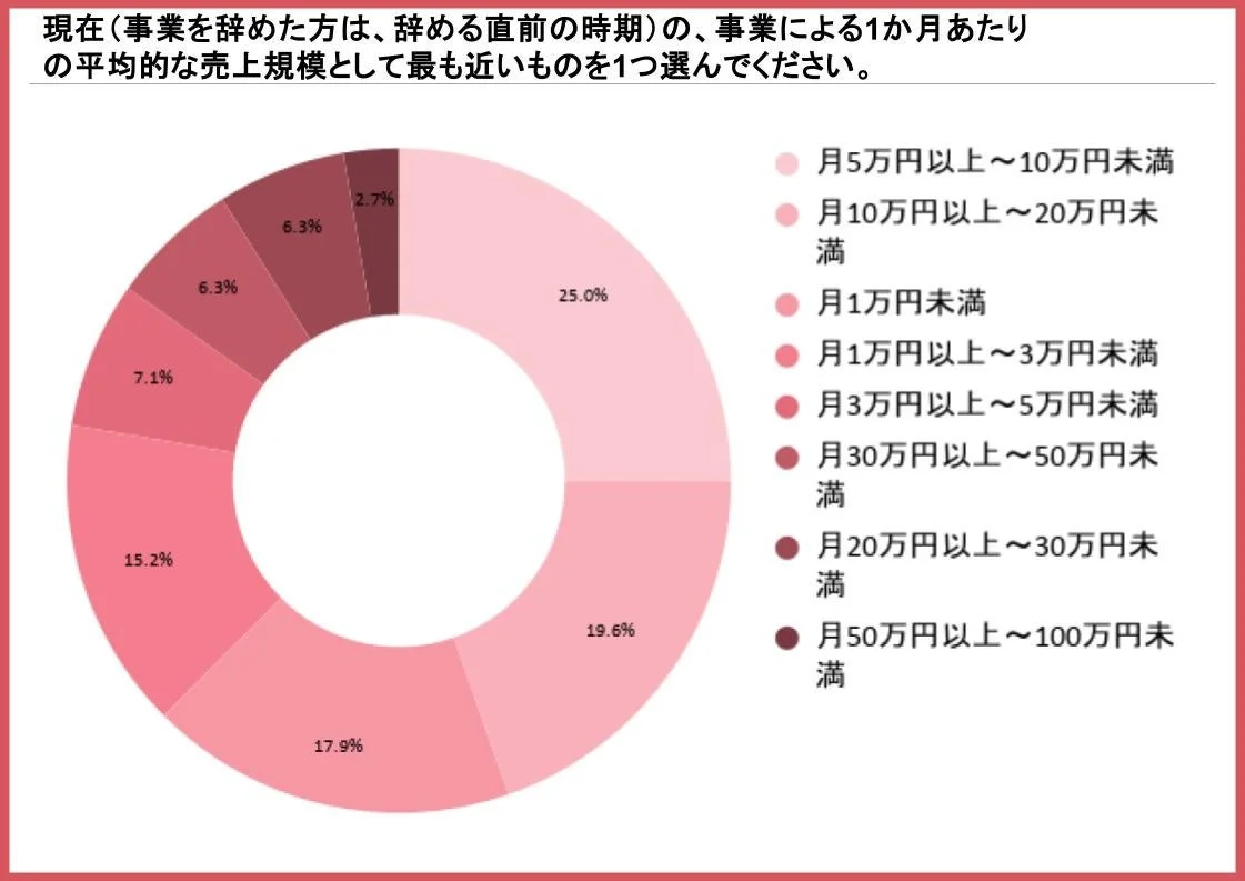 現在(事業を辞めた方は、辞める直前の時期)の、事業による1か月あたりの平均的な売上規模として最も近いものを1つ選んでください。