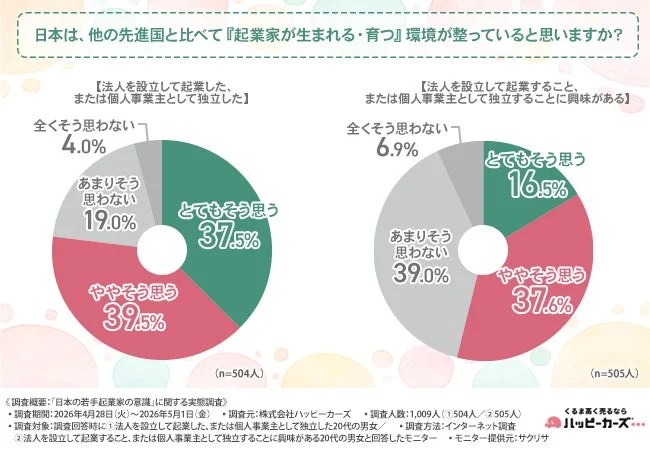 日本における若手起業家の意識調査結果を示す円グラフ。起業済みの20代は起業環境が整っていると肯定的に捉える傾向が強い一方、起業意欲のある20代はそこまで肯定的ではないことが示されている。