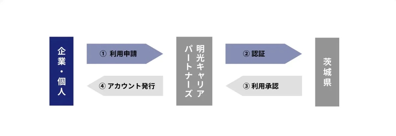 利用申請からアカウント発行までのフローチャート