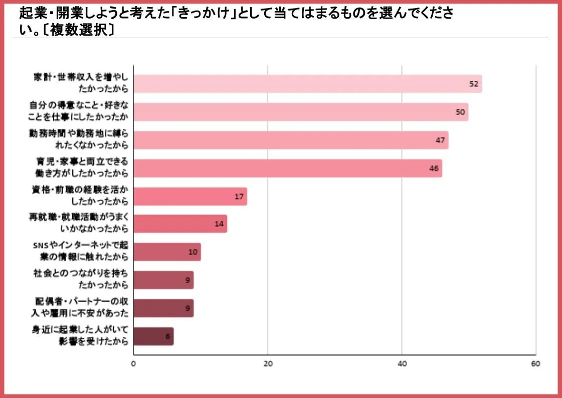 起業・開業しようと考えた「きっかけ」として当てはまるものを選んでください。