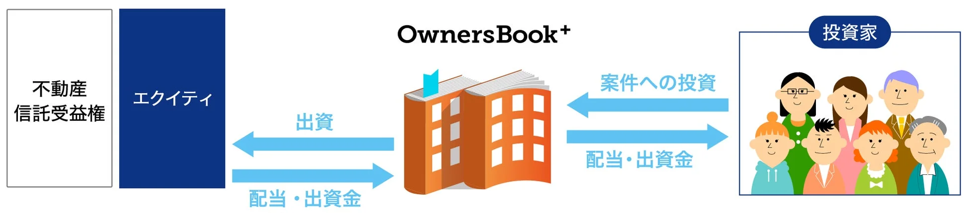 OwnersBook⁺を通じた不動産投資の仕組み