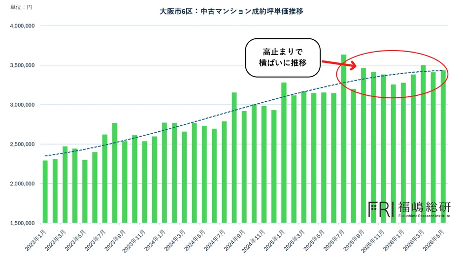 大阪市6区: 中古マンション成約坪単価推移
