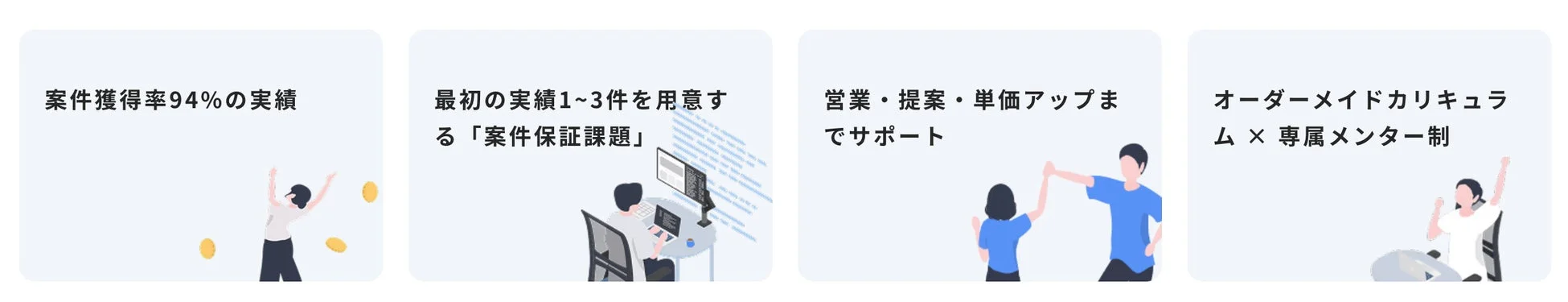 案件獲得率94%の実績と4つのサポート内容を示す図