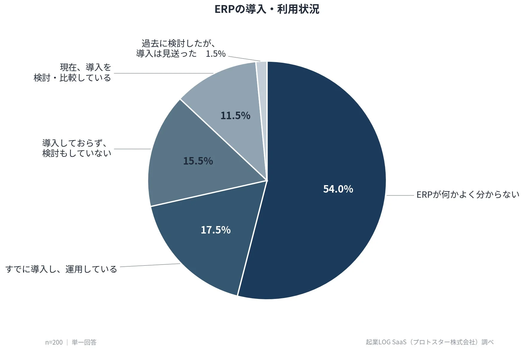 ERPの導入・利用状況 過去に検討したが、導入は見送った 1.5% 現在、導入を検討・比較している 11.5% 導入しておらず、検討もしていない 15.5% 17.5% 54.0% ERPが何かよく分からない すでに導入し、運用している n=200 | 単一回答 起業LOG SaaS (プロトスター株式会社) 調べ