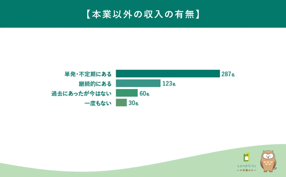 本業以外の収入の有無