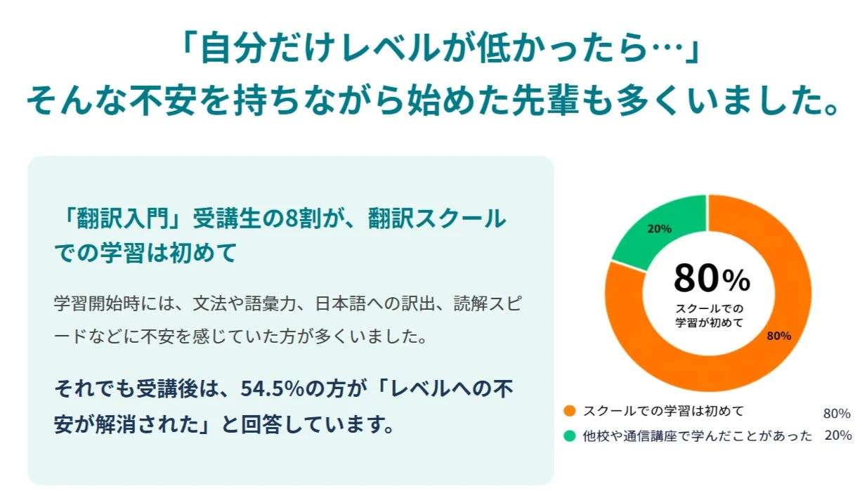 翻訳スクールでの学習は初めての人が多い