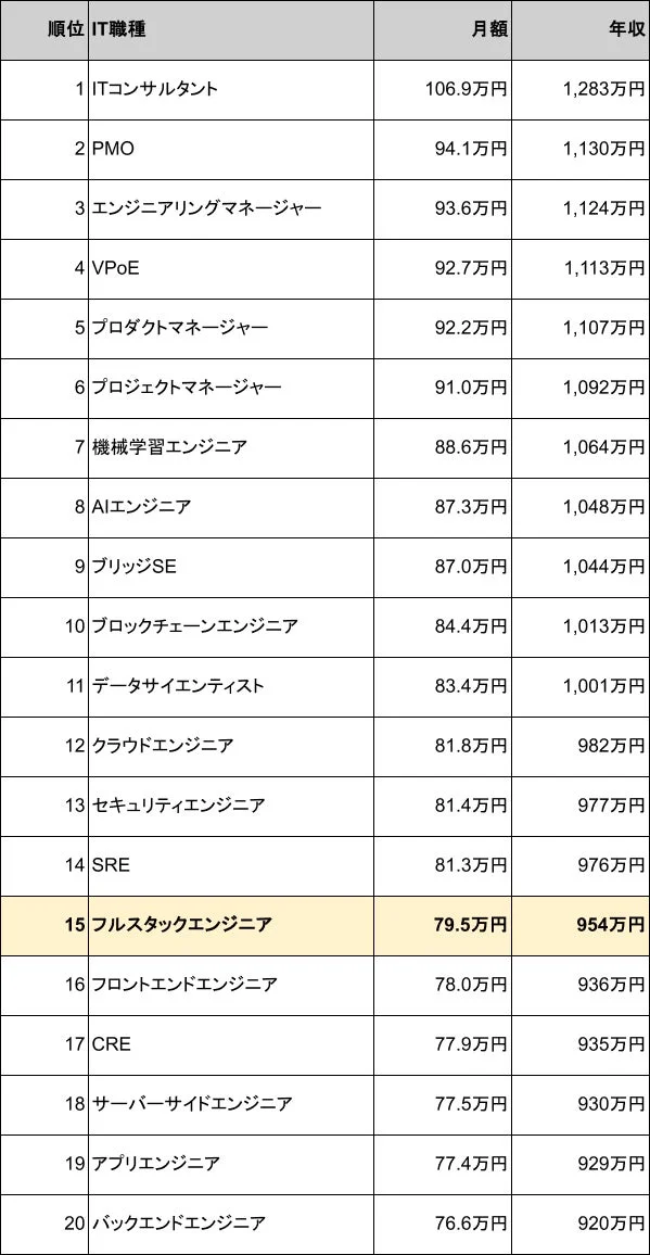 IT職種別平均年収ランキング