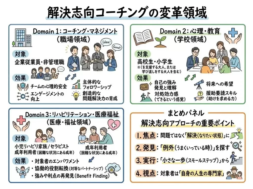 解決志向コーチングの変革領域