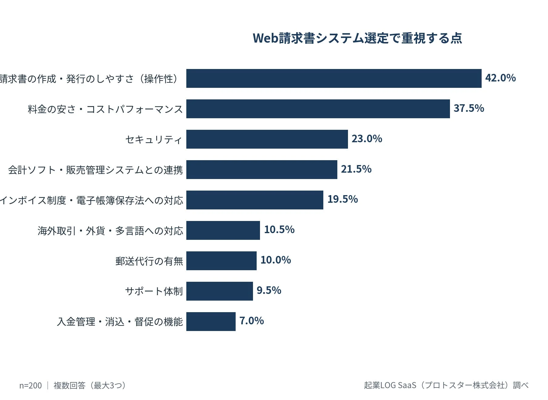 Web請求書システム選定で重視する点