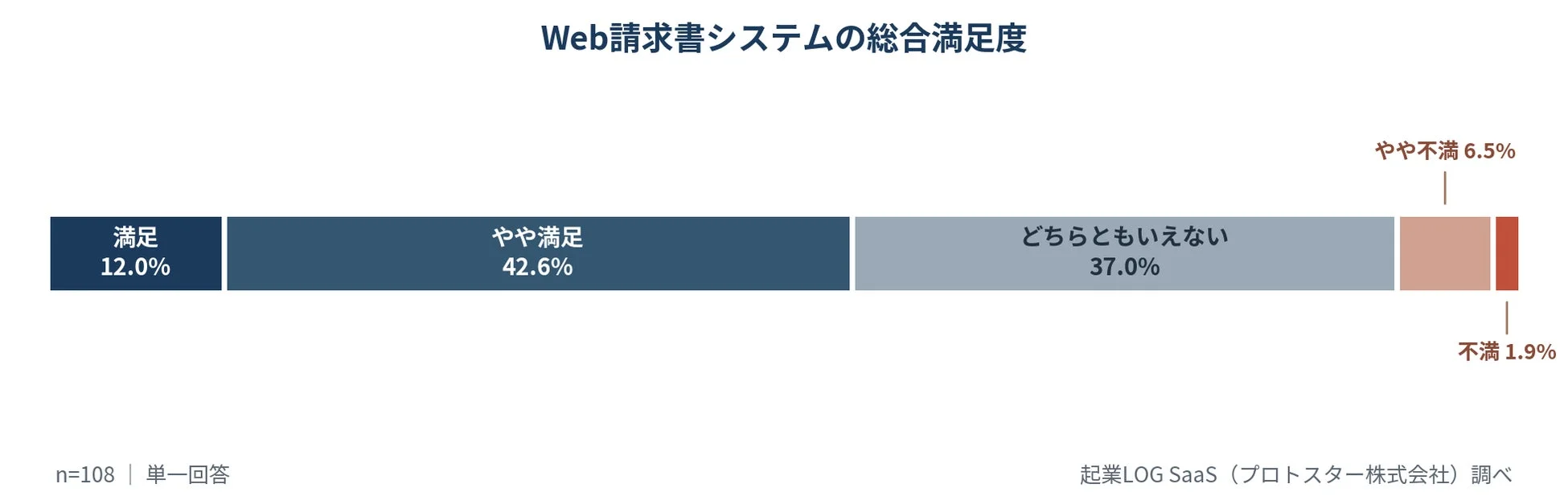 Web請求書システムの総合満足度