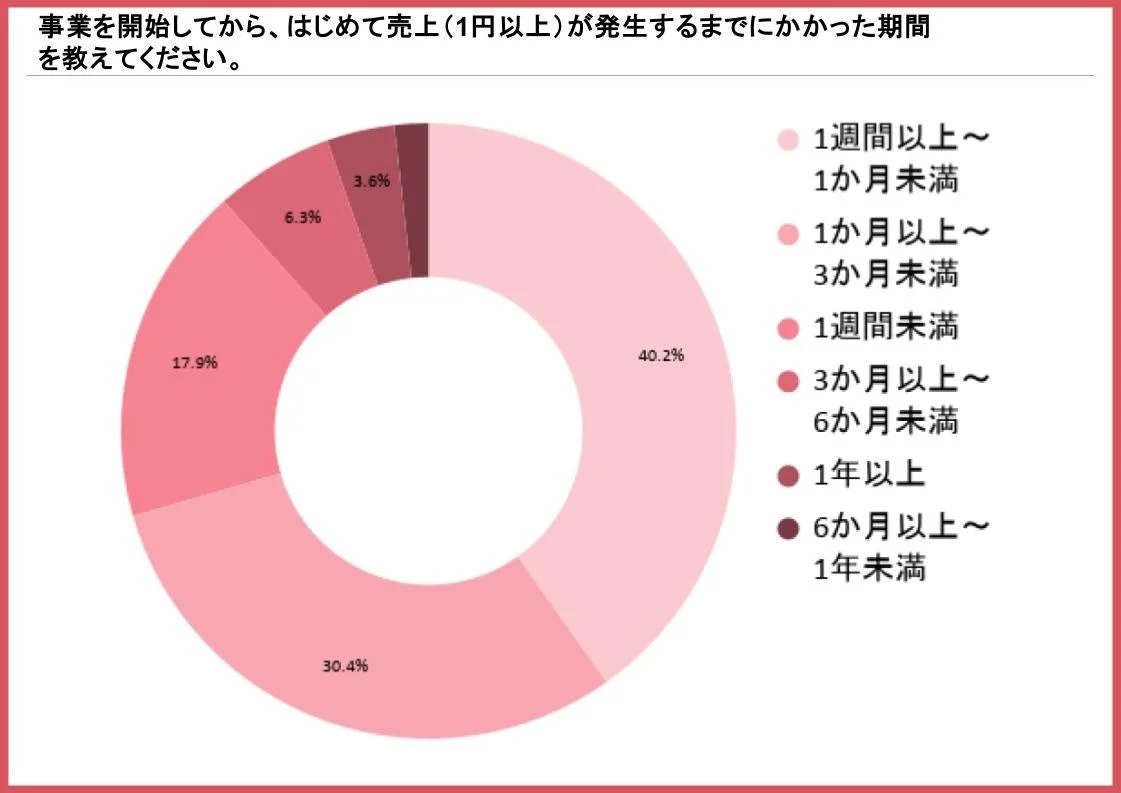 事業を開始してから、はじめて売上(1円以上)が発生するまでにかかった期間を教えてください。