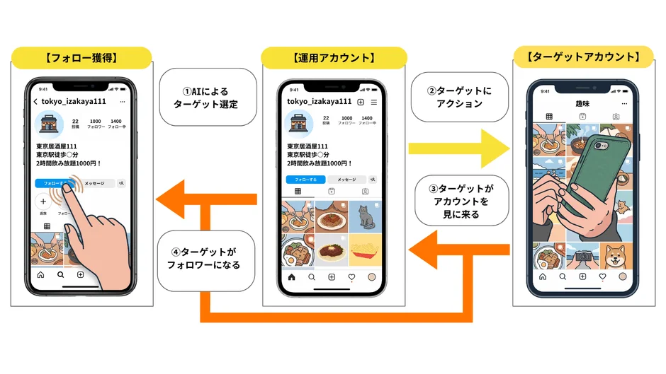 AIを活用したソーシャルメディアでのフォロワー獲得プロセスを説明するフローチャート