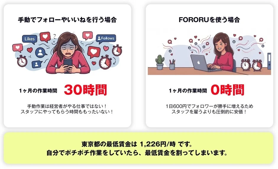 手動でのSNS運用とFORORU利用を比較