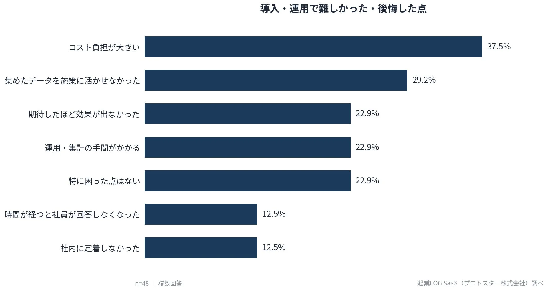 導入・運用で難しかった・後悔した点