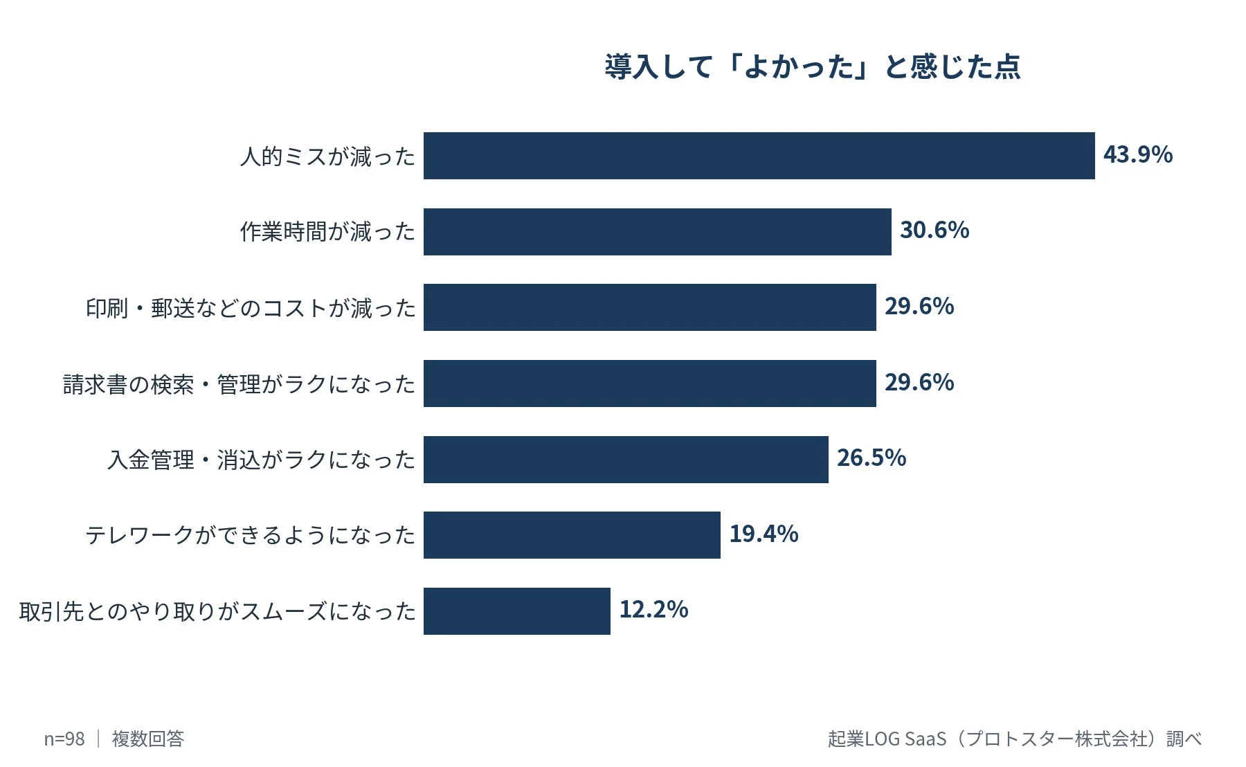 導入して「よかった」と感じた点