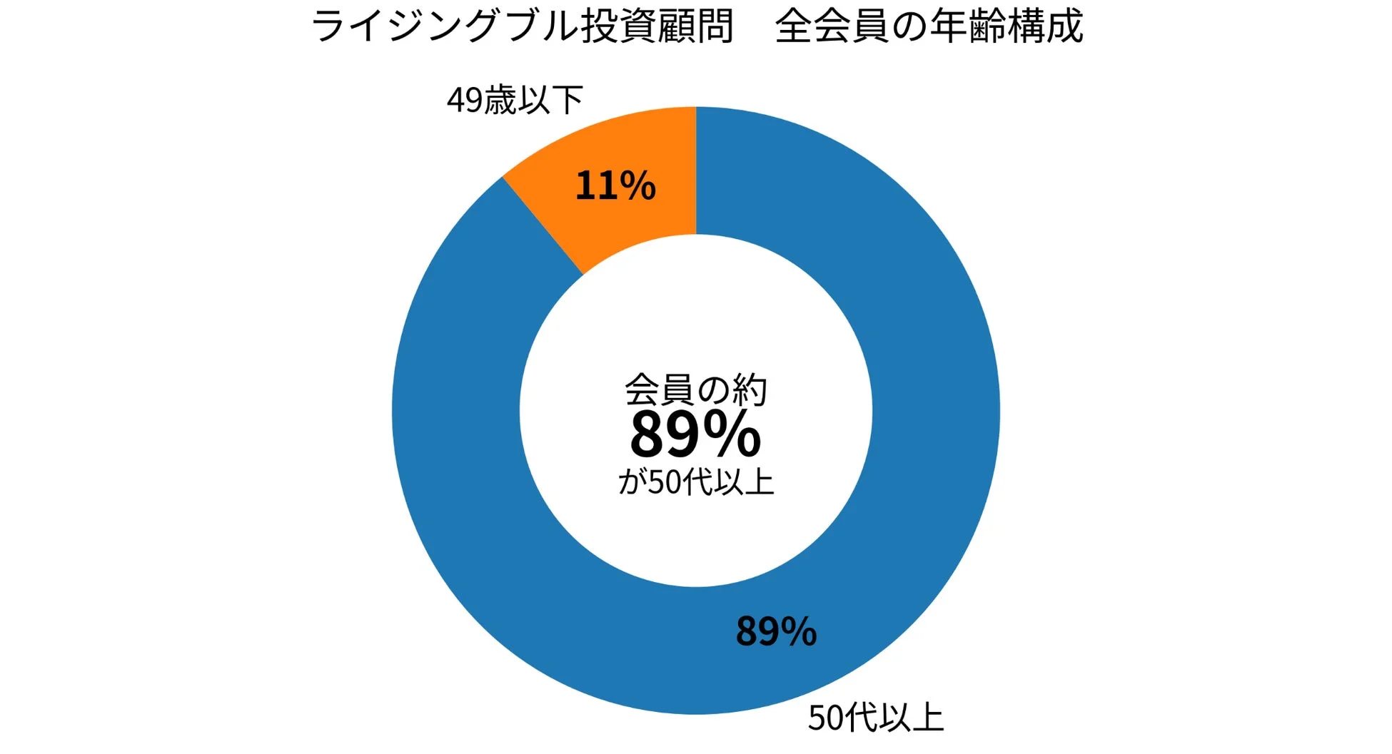 ライジングブル投資顧問 全会員の年齢構成