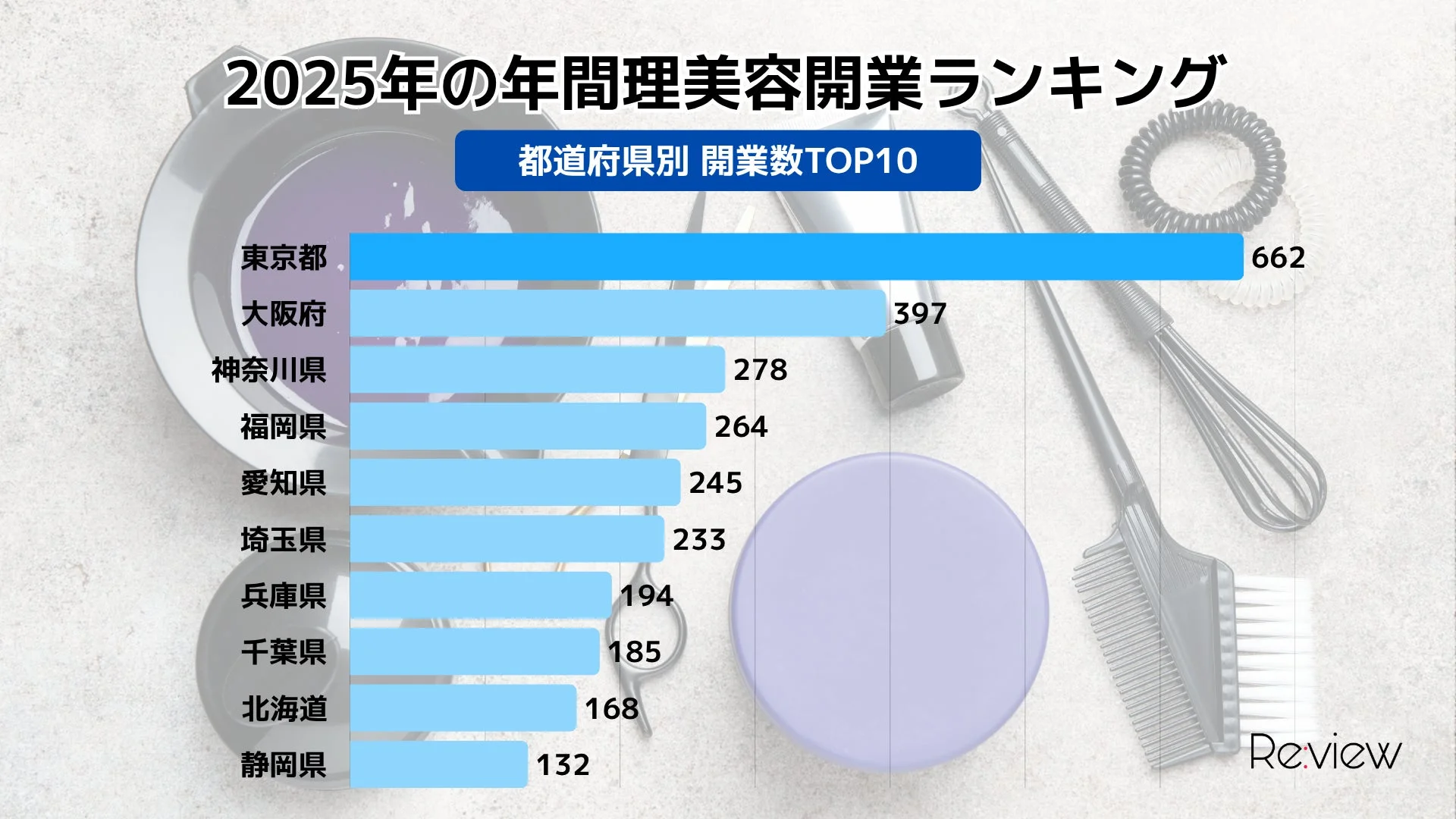 2025年の年間理美容開業ランキング 都道府県別 開業数TOP10