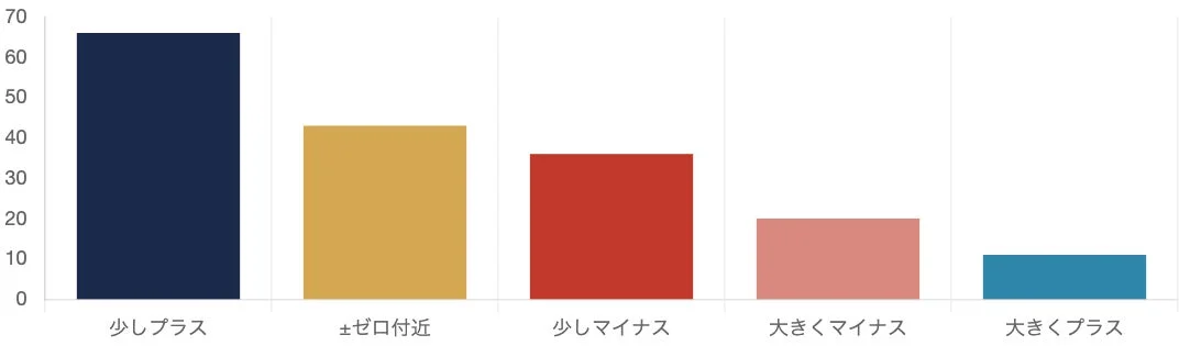 FXトレーダーの収益状況を示す棒グラフ