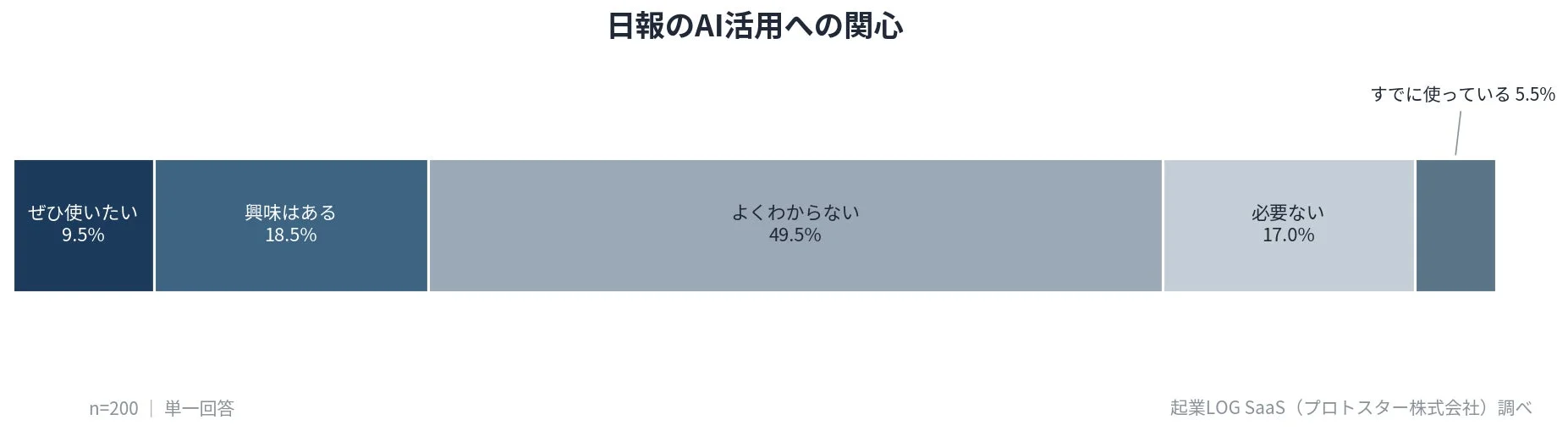 日報のAI活用への関心
