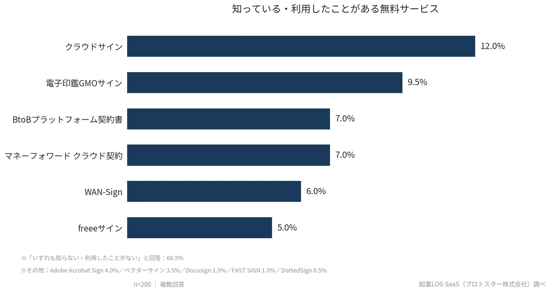 知っている・利用したことがある無料サービスに関する200人への調査結果を示す棒グラフ