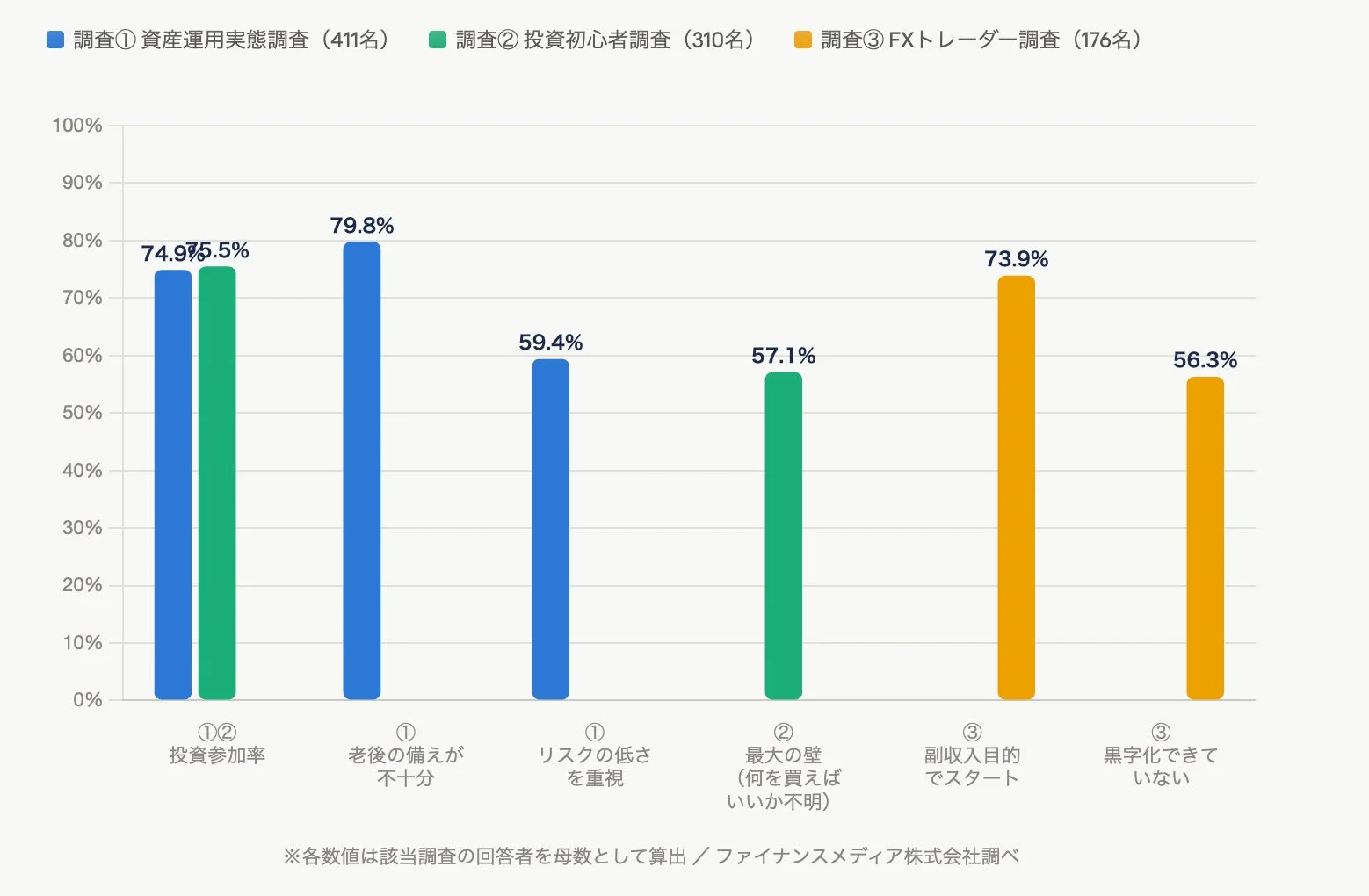 3調査横断まとめグラフ
