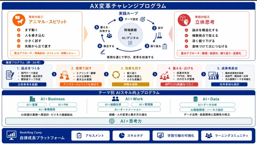 図3:「AIハイパフォーマー人材の育成プログラム」の全体像 (AX変革チャレンジプログラム/テーマ別AIスキル向上プログラム/自律成長プラットフォーム)