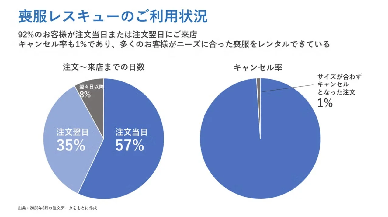 喪服レスキューのご利用状況
