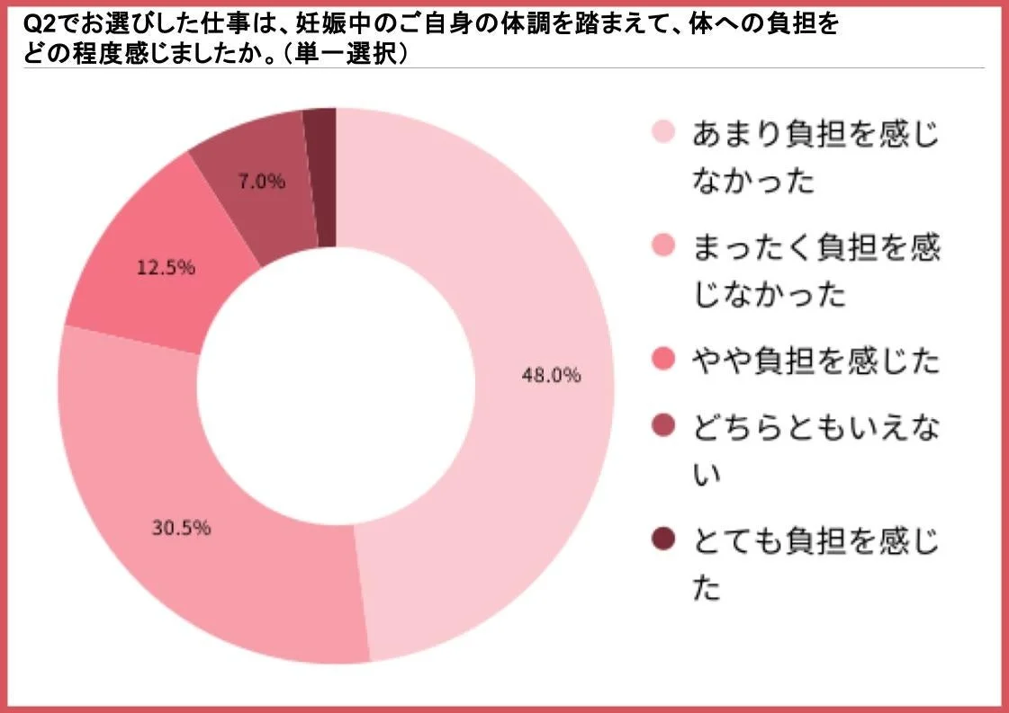 妊娠中の仕事が体への負担になったかどうかのアンケート結果