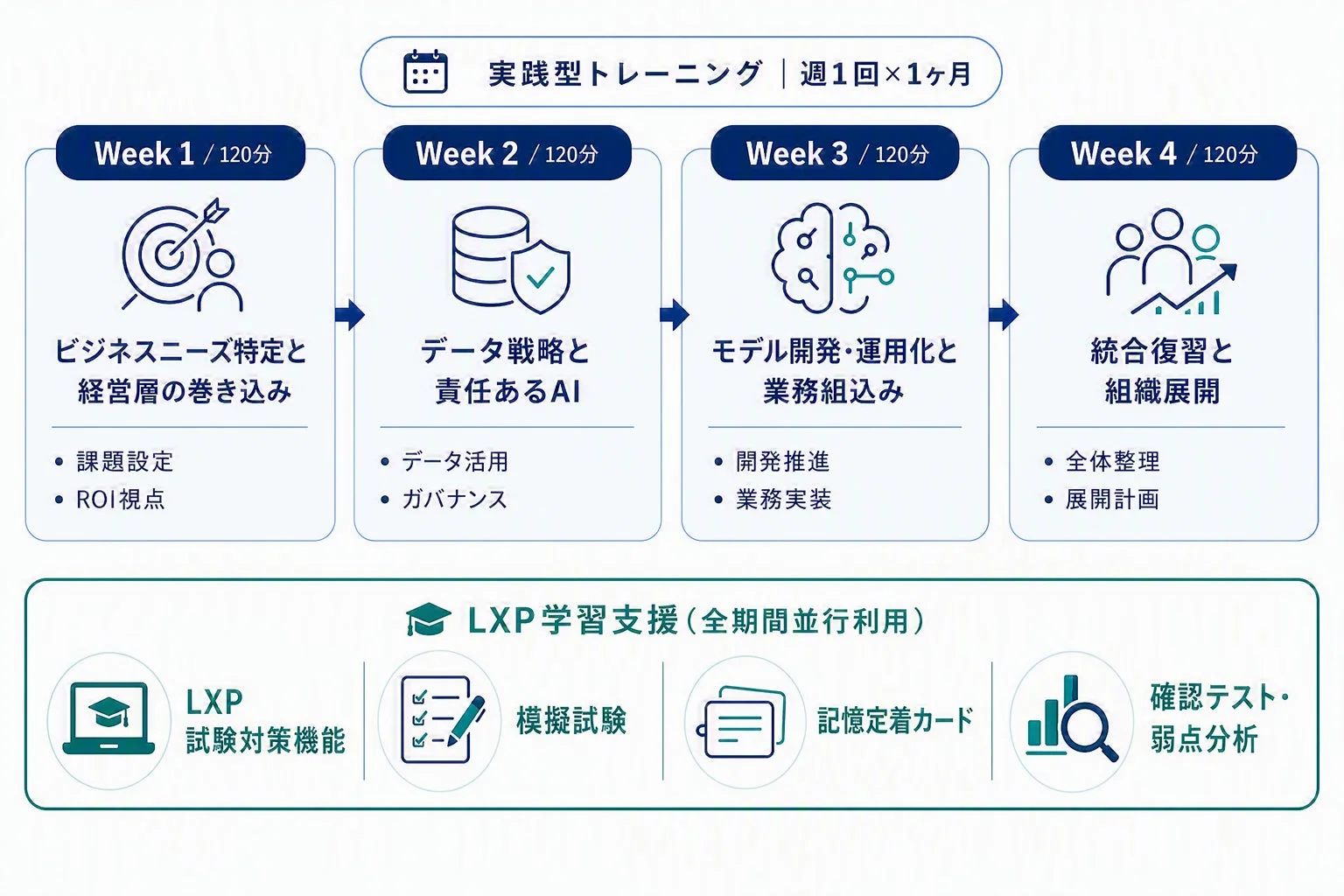 実践型トレーニングとLXP学習支援