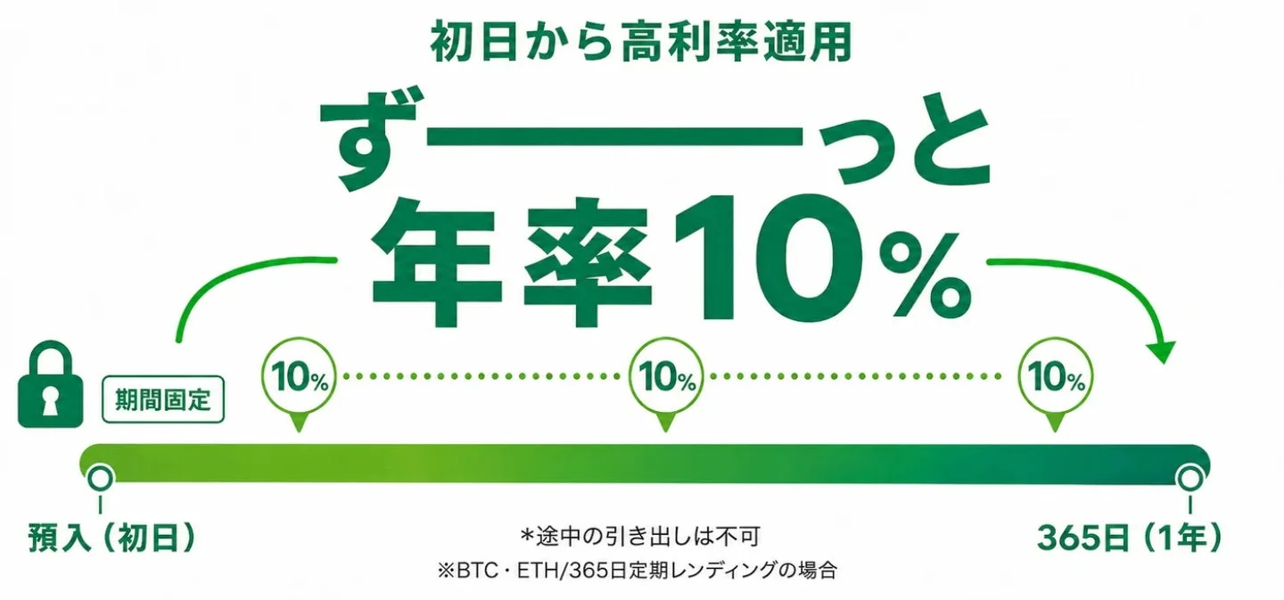 初日から高利率適用