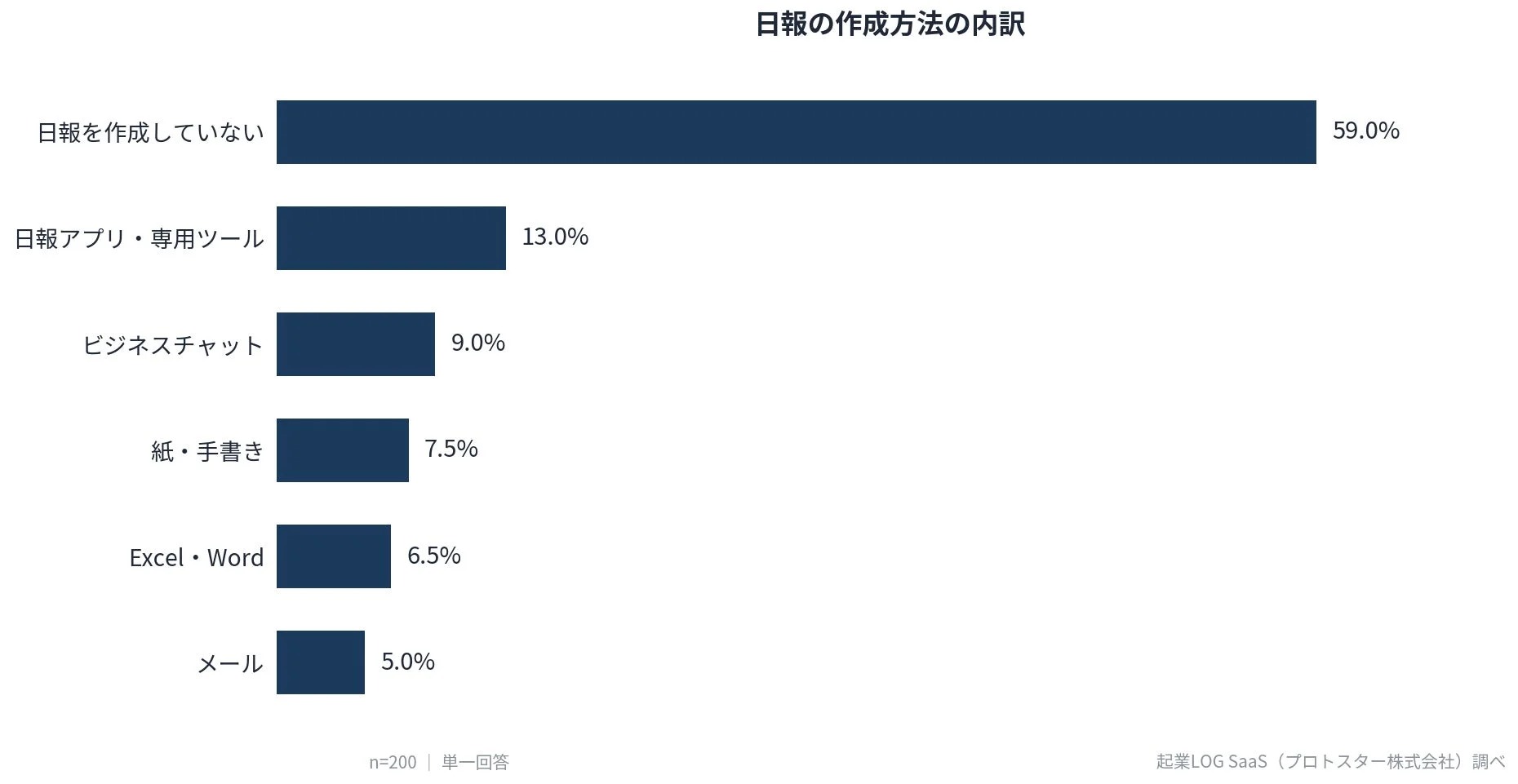 日報の作成方法の内訳