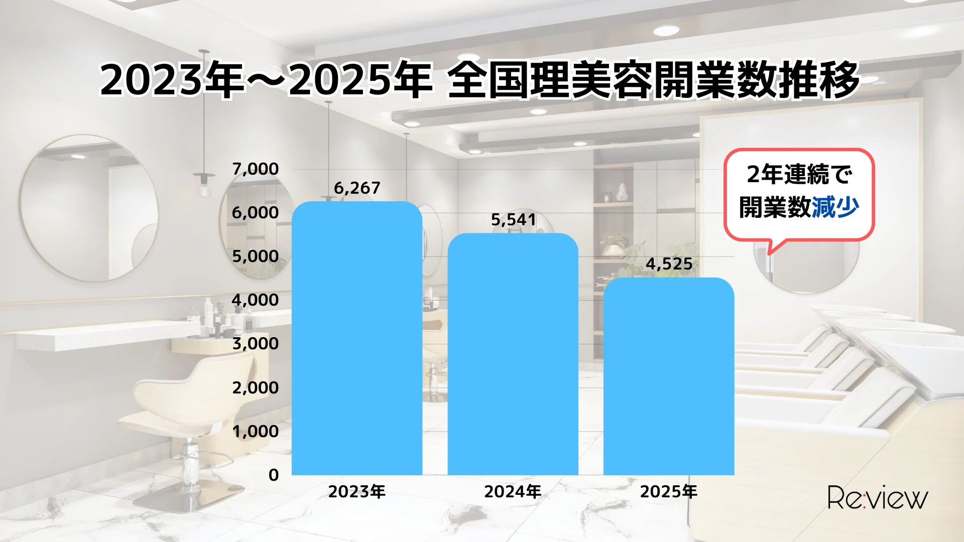 2023年〜2025年 全国理美容開業数推移