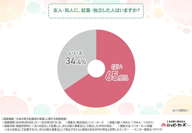 友人や知人に起業・独立した人がいるか尋ねた調査結果を円グラフで示しており、65.8%が「はい」と回答しています。日本の若手起業家の意識に関する実態調査の一部です。